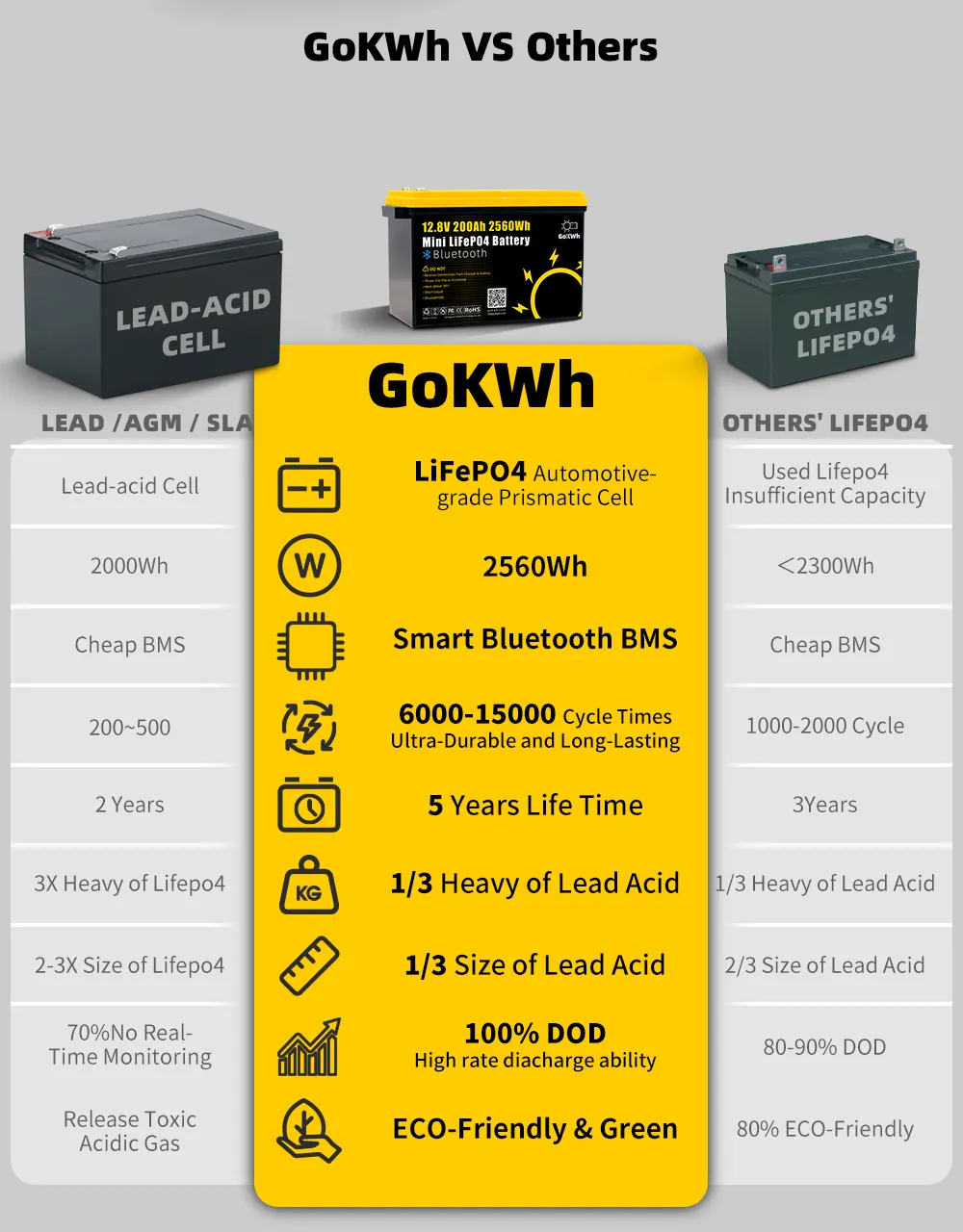 GoKWh 12V 200Ah Mini LiFePO4 Battery Build-in Smart Bluetooth
